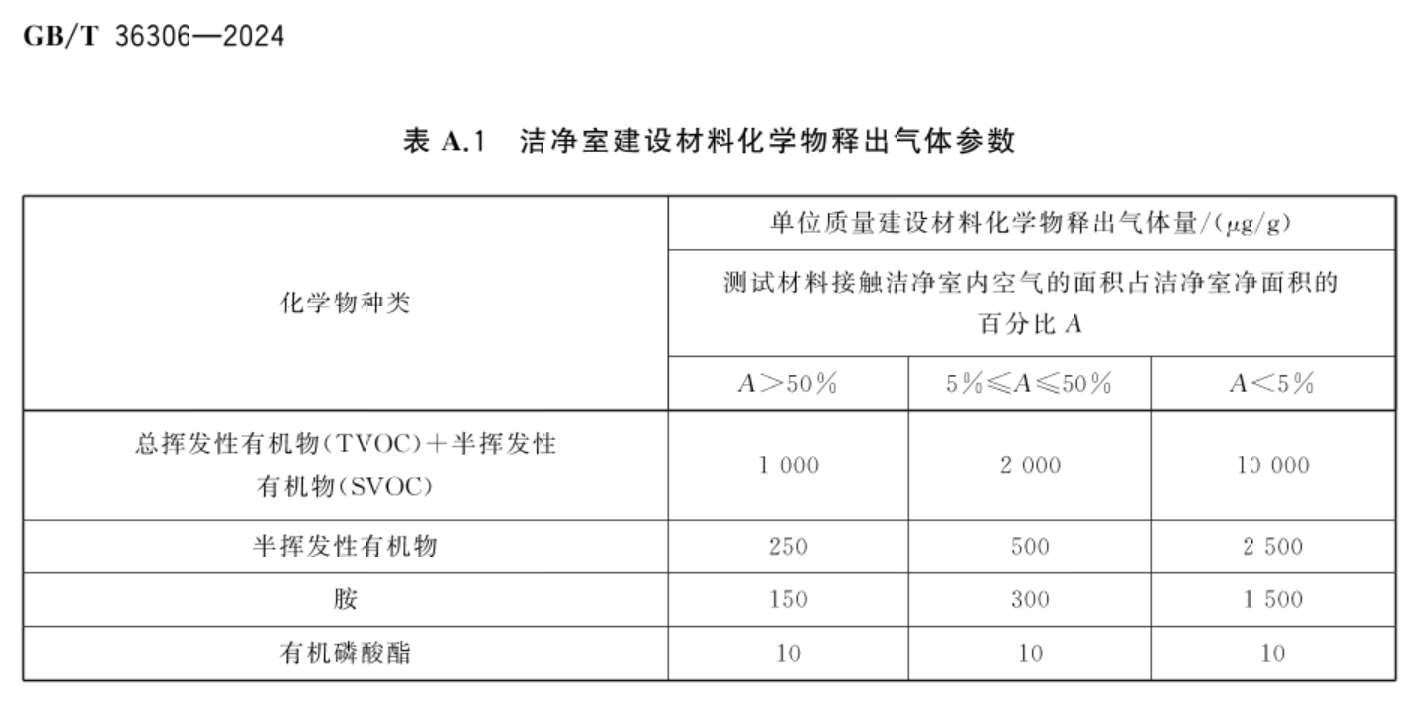 潔凈室裝修材料化學物釋放氣體參數(shù)表