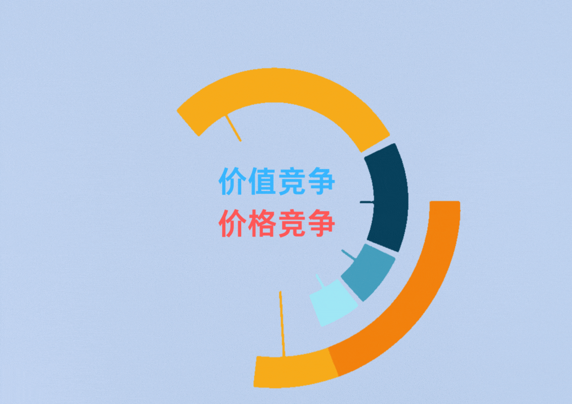 “價(jià)格競(jìng)爭(zhēng)”轉(zhuǎn)向“價(jià)值競(jìng)爭(zhēng)”